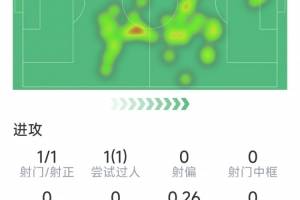 18岁贝尔纳尔本场数据：开场4分钟破门，3次抢断，6次成功对抗