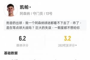 凯帕本场数据:全场0扑救+1次失误致丢球1次出击染黄,评分6.2