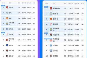 蓝军你怎么了！切尔西6轮从第5争欧冠下坠至第9，48分已凝固1个月
